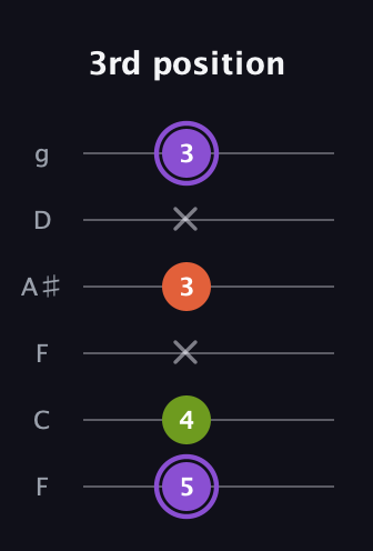 A♯ Diminished Sharp 9th guitar tab — 3rd position (5 4 x 3 x 3) in Drop D Tuning (DADGBE) · Capo 3