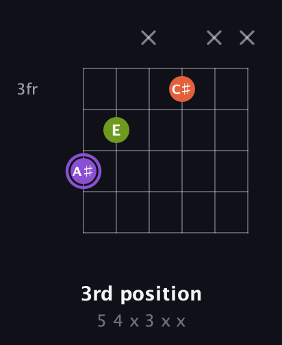 A♯ Diminished Sharp 9th guitar chord — 3rd position (5 4 x 3 x x) fretboard diagram in Drop D Tuning (DADGBE) · Capo 3