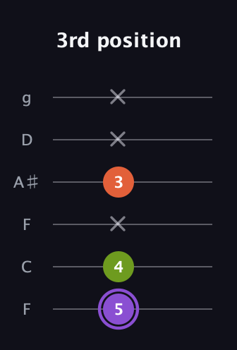 A♯ Diminished Sharp 9th guitar tab — 3rd position (5 4 x 3 x x) in Drop D Tuning (DADGBE) · Capo 3
