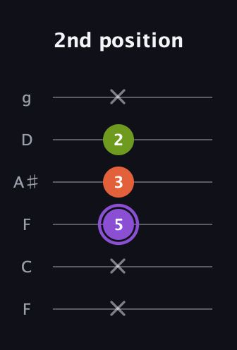 A♯ Diminished guitar tab — 2nd position (x x 5 3 2 x) in Drop D Tuning (DADGBE) · Capo 3