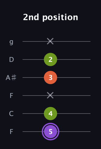 A♯ Diminished guitar tab — 2nd position (5 4 x 3 2 x) in Drop D Tuning (DADGBE) · Capo 3