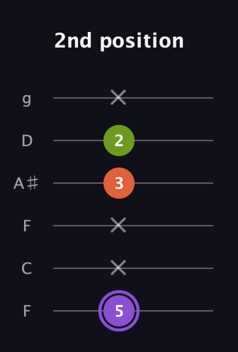 A♯ Diminished guitar tab — 2nd position (5 x x 3 2 x) in Drop D Tuning (DADGBE) · Capo 3