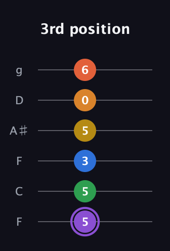 A♯ Dominant 11th Sharp 9th guitar tab — 3rd position (5 5 3 5 0 6) in Drop D Tuning (DADGBE) · Capo 3