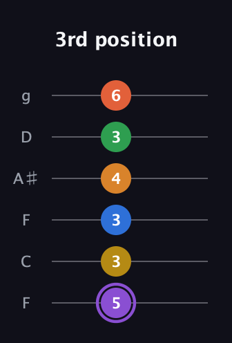 A♯ Dominant 11th Sharp 9th guitar tab — 3rd position (5 3 3 4 3 6) in Drop D Tuning (DADGBE) · Capo 3