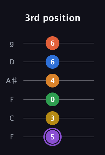 A♯ Dominant 11th Sharp 9th guitar tab — 3rd position (5 3 0 4 6 6) in Drop D Tuning (DADGBE) · Capo 3