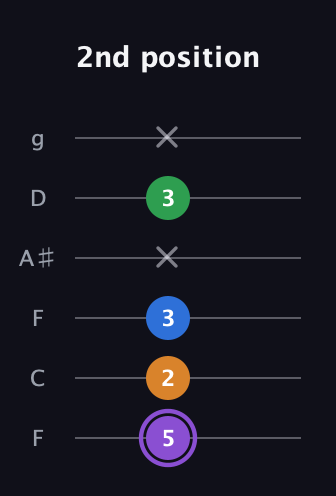 A♯ Dominant 7th Sharp 13th guitar tab — 2nd position (5 2 3 x 3 x) in Drop D Tuning (DADGBE) · Capo 3