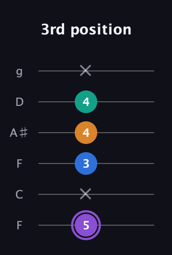 A♯ Dominant 7th Sharp 5th guitar tab — 3rd position (5 x 3 4 4 x) in Drop D Tuning (DADGBE) · Capo 3