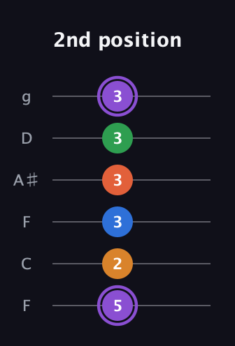 A♯ Dominant 7th Sharp 9th guitar tab — 2nd position (5 2 3 3 3 3) in Drop D Tuning (DADGBE) · Capo 3