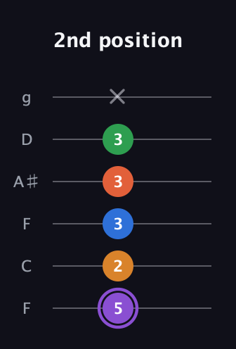 A♯ Dominant 7th Sharp 9th guitar tab — 2nd position (5 2 3 3 3 x) in Drop D Tuning (DADGBE) · Capo 3