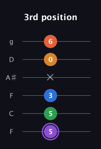 A♯ Dominant 7th Sharp 9th guitar tab — 3rd position (5 5 3 x 0 6) in Drop D Tuning (DADGBE) · Capo 3