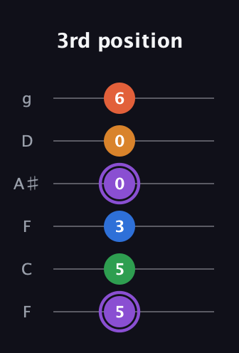A♯ Dominant 7th Sharp 9th guitar tab — 3rd position (5 5 3 0 0 6) in Drop D Tuning (DADGBE) · Capo 3