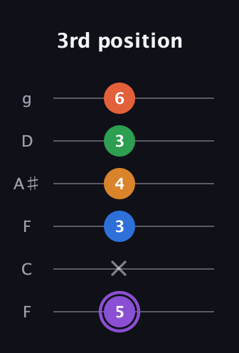 A♯ Dominant 7th Sharp 9th guitar tab — 3rd position (5 x 3 4 3 6) in Drop D Tuning (DADGBE) · Capo 3