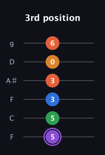 A♯ Dominant 7th Sharp 9th guitar tab — 3rd position (5 5 3 3 0 6) in Drop D Tuning (DADGBE) · Capo 3