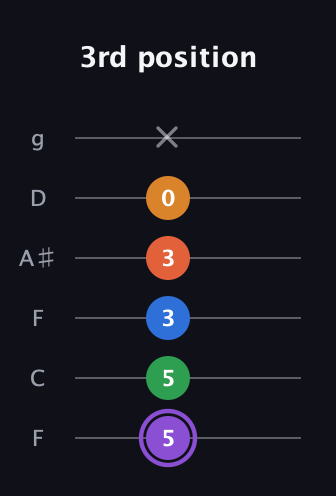 A♯ Dominant 7th Sharp 9th guitar tab — 3rd position (5 5 3 3 0 x) in Drop D Tuning (DADGBE) · Capo 3