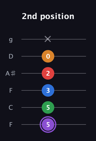 A♯ Dominant 9th Sharp 13th guitar tab — 2nd position (5 5 3 2 0 x) in Drop D Tuning (DADGBE) · Capo 3