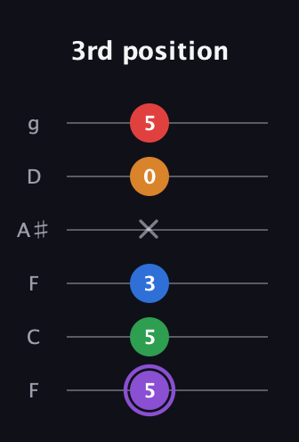 A♯ Dominant 9th Sharp 13th guitar tab — 3rd position (5 5 3 x 0 5) in Drop D Tuning (DADGBE) · Capo 3