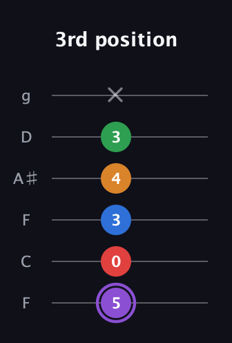 A♯ Dominant 9th Sharp 13th guitar tab — 3rd position (5 0 3 4 3 x) in Drop D Tuning (DADGBE) · Capo 3