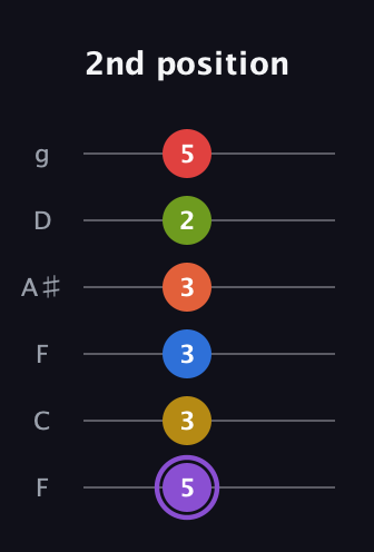 A♯ Half-Diminished 11th Sharp 13th guitar tab — 2nd position (5 3 3 3 2 5) in Drop D Tuning (DADGBE) · Capo 3