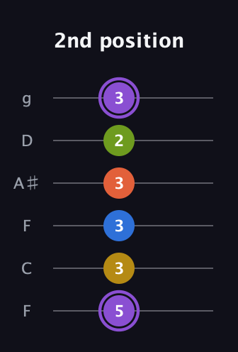 A♯ Half-Diminished 11th Sharp 9th guitar tab — 2nd position (5 3 3 3 2 3) in Drop D Tuning (DADGBE) · Capo 3