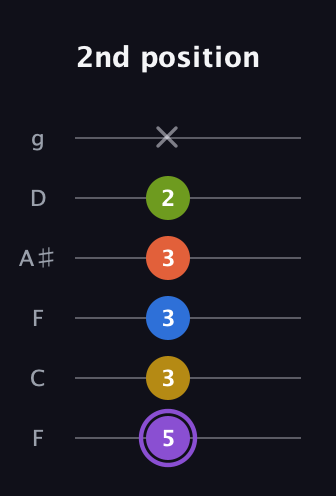 A♯ Half-Diminished 11th Sharp 9th guitar tab — 2nd position (5 3 3 3 2 x) in Drop D Tuning (DADGBE) · Capo 3