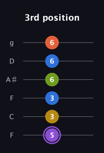 A♯ Half-Diminished 11th Sharp 9th guitar tab — 3rd position (5 3 3 6 6 6) in Drop D Tuning (DADGBE) · Capo 3