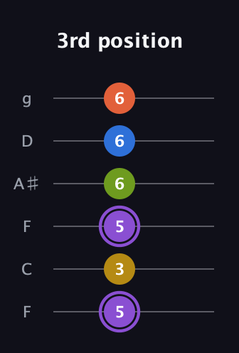 A♯ Half-Diminished 11th Sharp 9th guitar tab — 3rd position (5 3 5 6 6 6) in Drop D Tuning (DADGBE) · Capo 3