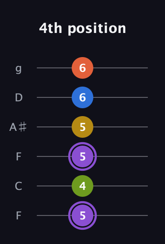 A♯ Half-Diminished 11th Sharp 9th guitar tab — 4th position (5 4 5 5 6 6) in Drop D Tuning (DADGBE) · Capo 3