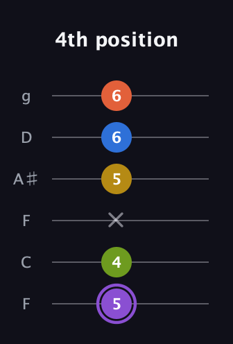 A♯ Half-Diminished 11th Sharp 9th guitar tab — 4th position (5 4 x 5 6 6) in Drop D Tuning (DADGBE) · Capo 3