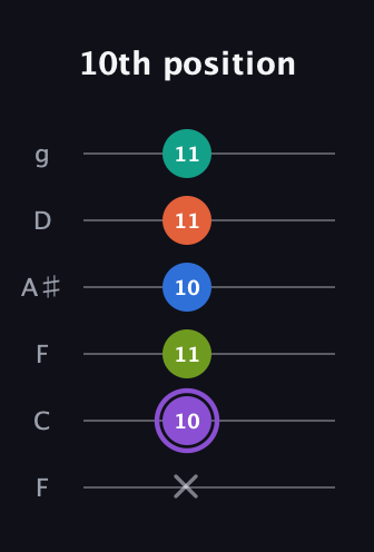 A♯ Half-Diminished 7th Sharp 5th guitar tab — 10th position (x 10 11 10 11 11) in Drop D Tuning (DADGBE) · Capo 3