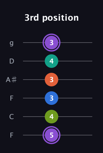 A♯ Half-Diminished 7th Sharp 5th guitar tab — 3rd position (5 4 3 3 4 3) in Drop D Tuning (DADGBE) · Capo 3