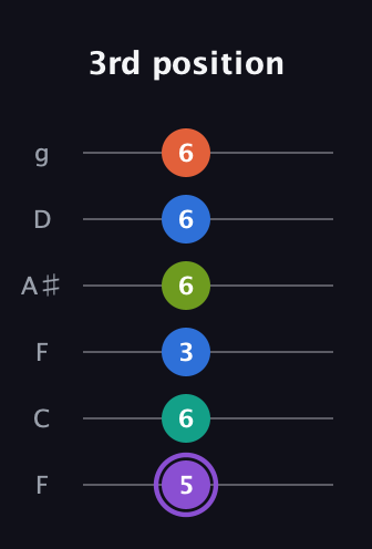 A♯ Half-Diminished 7th Sharp 5th guitar tab — 3rd position (5 6 3 6 6 6) in Drop D Tuning (DADGBE) · Capo 3