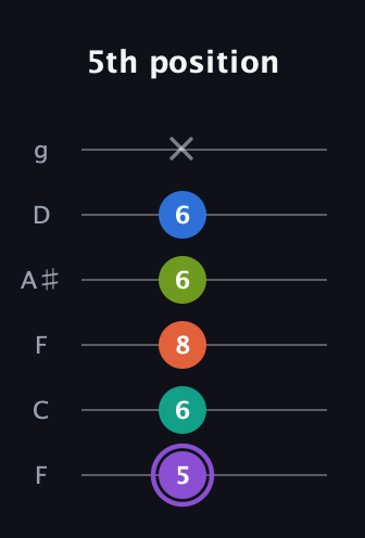 A♯ Half-Diminished 7th Sharp 5th guitar tab — 5th position (5 6 8 6 6 x) in Drop D Tuning (DADGBE) · Capo 3