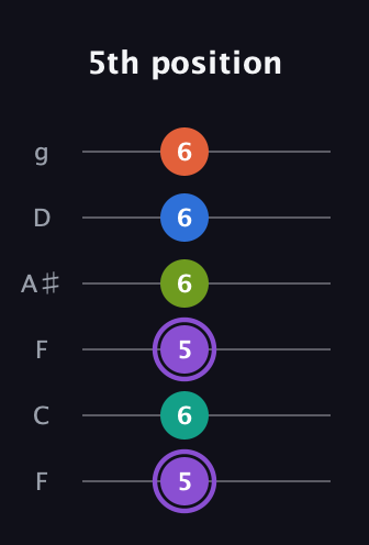 A♯ Half-Diminished 7th Sharp 5th guitar tab — 5th position (5 6 5 6 6 6) in Drop D Tuning (DADGBE) · Capo 3