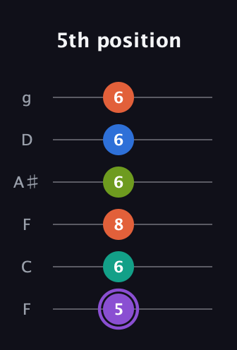 A♯ Half-Diminished 7th Sharp 5th guitar tab — 5th position (5 6 8 6 6 6) in Drop D Tuning (DADGBE) · Capo 3