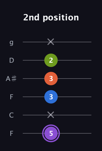 A♯ Half-Diminished 7th Sharp 9th guitar tab — 2nd position (5 x 3 3 2 x) in Drop D Tuning (DADGBE) · Capo 3