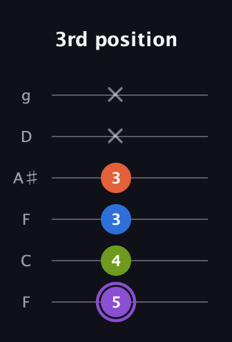 A♯ Half-Diminished 7th Sharp 9th guitar tab — 3rd position (5 4 3 3 x x) in Drop D Tuning (DADGBE) · Capo 3