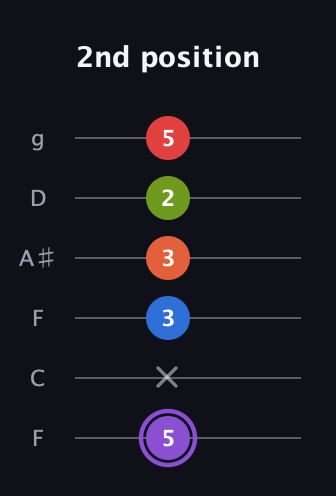 A♯ Half-Diminished 9th Sharp 13th guitar tab — 2nd position (5 x 3 3 2 5) in Drop D Tuning (DADGBE) · Capo 3