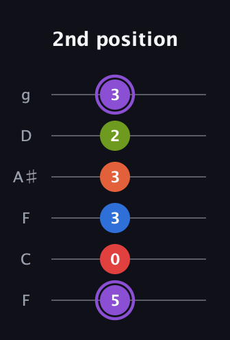 A♯ Half-Diminished 9th Sharp 13th guitar tab — 2nd position (5 0 3 3 2 3) in Drop D Tuning (DADGBE) · Capo 3