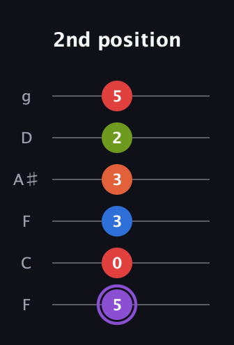 A♯ Half-Diminished 9th Sharp 13th guitar tab — 2nd position (5 0 3 3 2 5) in Drop D Tuning (DADGBE) · Capo 3