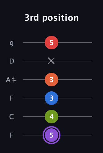A♯ Half-Diminished 9th Sharp 13th guitar tab — 3rd position (5 4 3 3 x 5) in Drop D Tuning (DADGBE) · Capo 3