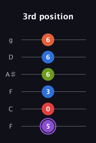 A♯ Half-Diminished 9th Sharp 13th guitar tab — 3rd position (5 0 3 6 6 6) in Drop D Tuning (DADGBE) · Capo 3