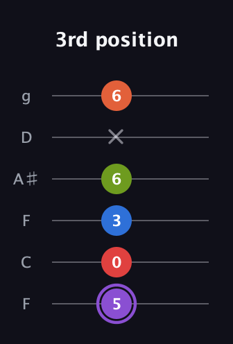 A♯ Half-Diminished 9th Sharp 13th guitar tab — 3rd position (5 0 3 6 x 6) in Drop D Tuning (DADGBE) · Capo 3