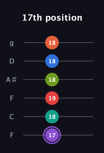 A♯ Half-Diminished 9th Sharp 5th guitar tab — 17th position (17 18 19 18 18 18) in Drop D Tuning (DADGBE) · Capo 3
