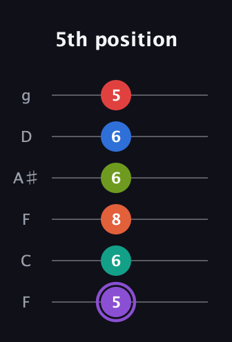 A♯ Half-Diminished 9th Sharp 5th guitar tab — 5th position (5 6 8 6 6 5) in Drop D Tuning (DADGBE) · Capo 3