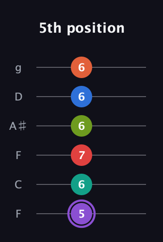 A♯ Half-Diminished 9th Sharp 5th guitar tab — 5th position (5 6 7 6 6 6) in Drop D Tuning (DADGBE) · Capo 3