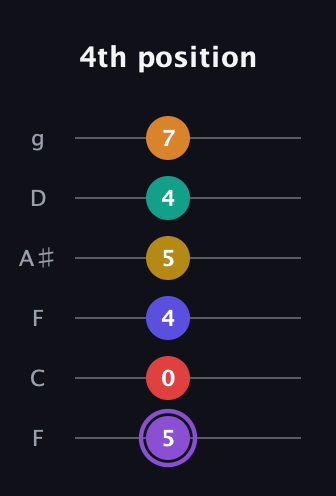 A♯ Major 11th Sharp 5th guitar tab — 4th position (5 0 4 5 4 7) in Drop D Tuning (DADGBE) · Capo 3