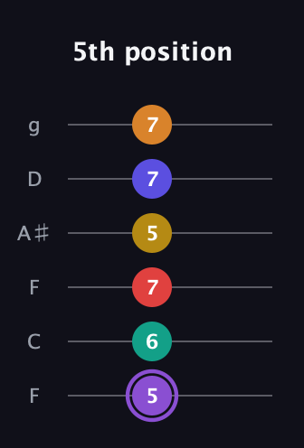 A♯ Major 11th Sharp 5th guitar tab — 5th position (5 6 7 5 7 7) in Drop D Tuning (DADGBE) · Capo 3