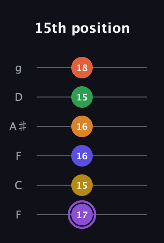 A♯ Major 11th Sharp 9th guitar tab — 15th position (17 15 16 16 15 18) in Drop D Tuning (DADGBE) · Capo 3