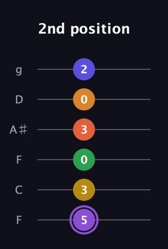 A♯ Major 11th Sharp 9th guitar tab — 2nd position (5 3 0 3 0 2) in Drop D Tuning (DADGBE) · Capo 3