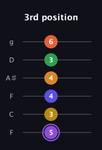 A♯ Major 11th Sharp 9th guitar tab — 3rd position (5 3 4 4 3 6) in Drop D Tuning (DADGBE) · Capo 3